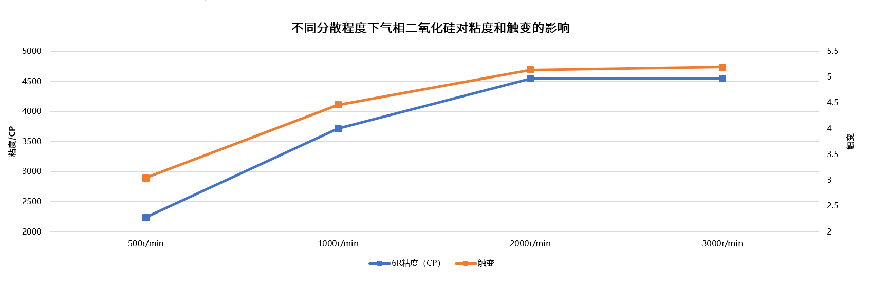 UV涂料不同分散程度對粘度和觸變影響.png UV涂料不同分散程度對粘度和觸變影響.png