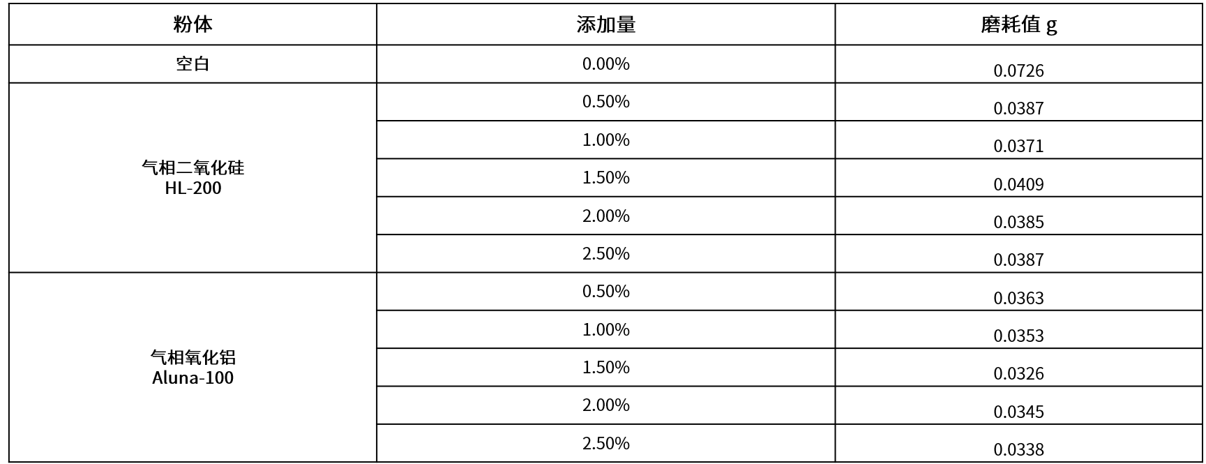 氣硅氣鋁對UV涂料耐磨.png 氣硅氣鋁對UV涂料耐磨.png