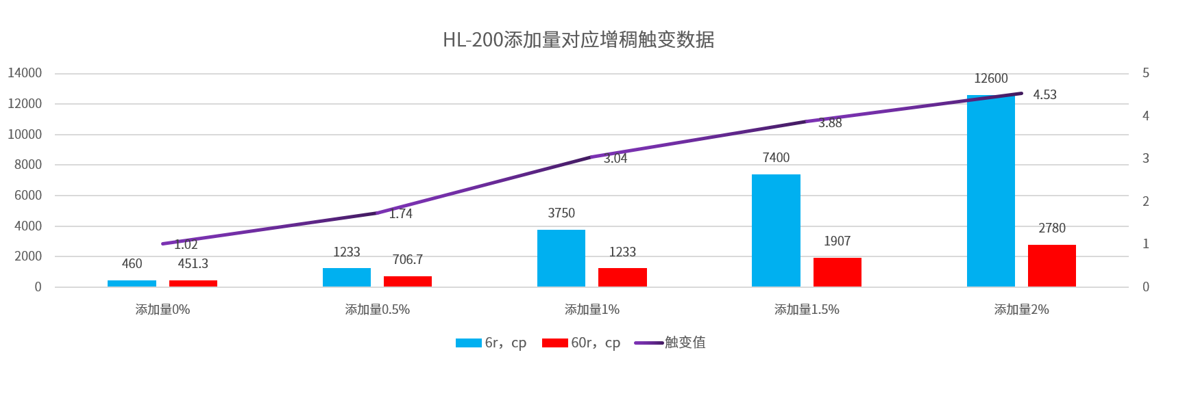 氣相二氧化硅對UV光固化漆的增稠觸變性影響.png 氣相二氧化硅對UV光固化漆的增稠觸變性影響.png