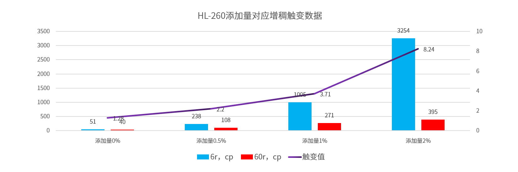 HL-260對(duì)水性木器漆增稠觸變性影響.png HL-260對(duì)水性木器漆增稠觸變性影響.png